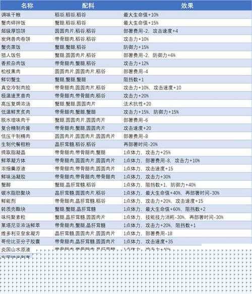 灵魂潮汐食谱料理配方大公开!这波收藏错过血亏!